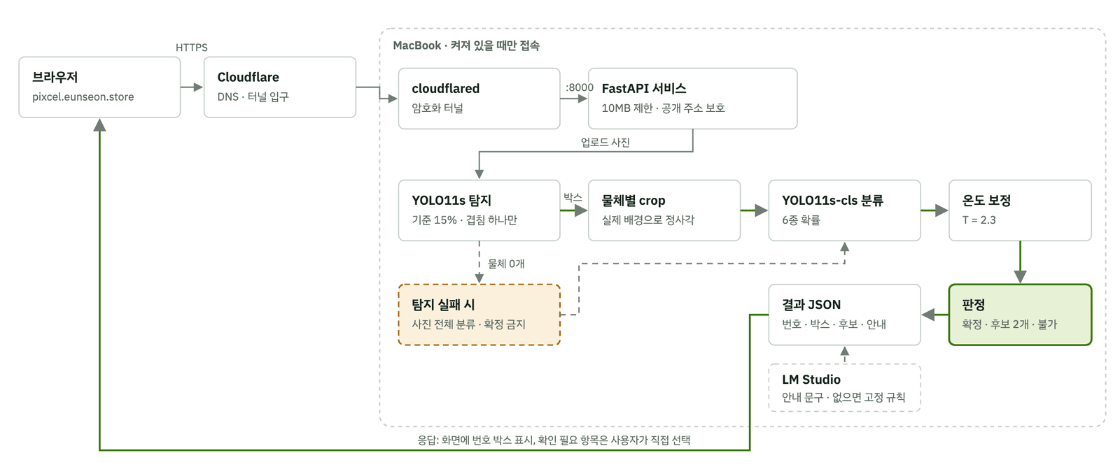 브라우저에서 올린 사진이 Cloudflare와 터널을 거쳐 맥북의 서비스로 들어가 탐지, crop, 분류, 온도 보정, 판정을 거쳐 결과로 돌아오는 흐름도